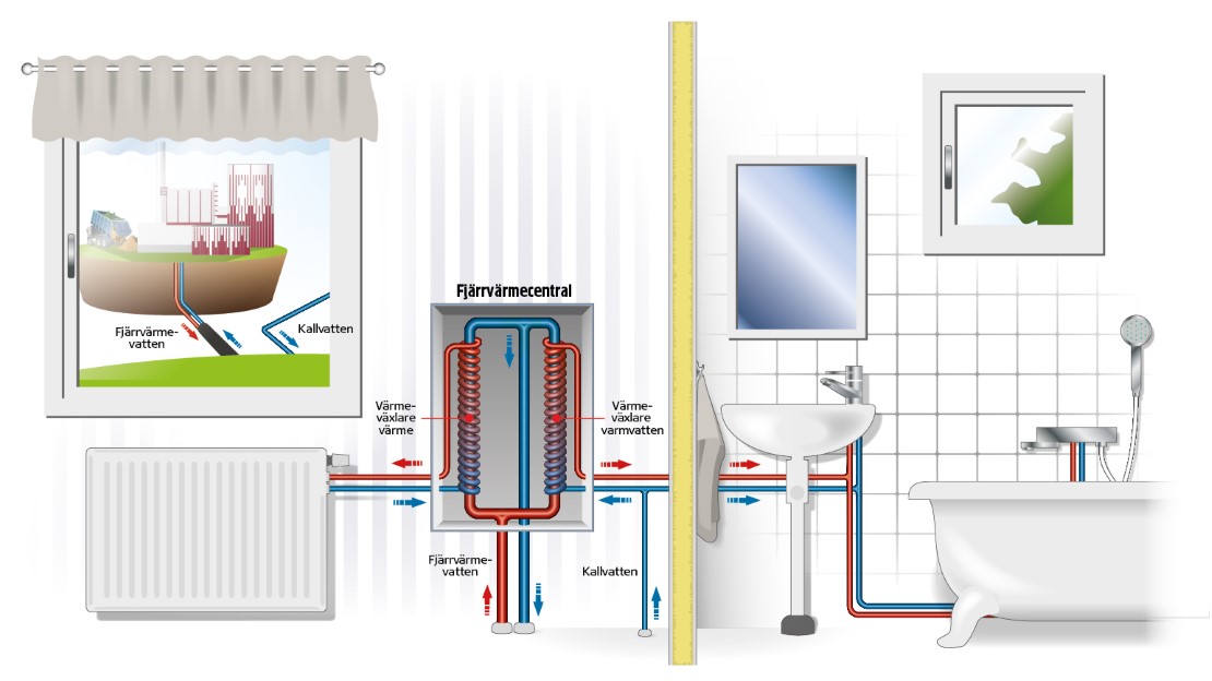 Illustration av hur fjärrvärmen i din villa fungerar
