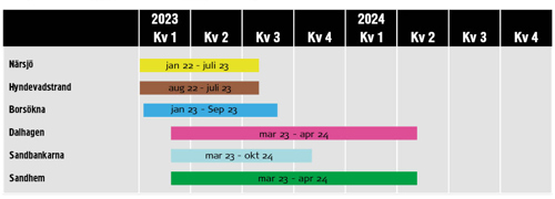 Tidplan för projekt utbyggnad Hyndevad