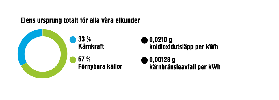 EEM Elens ursprung 2022 specificerad