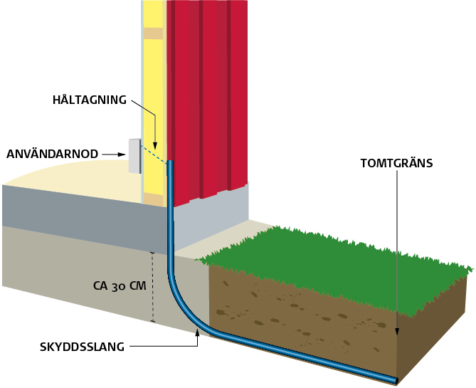 Schematisk illustration var håltagning görs för fiber från stadsnät