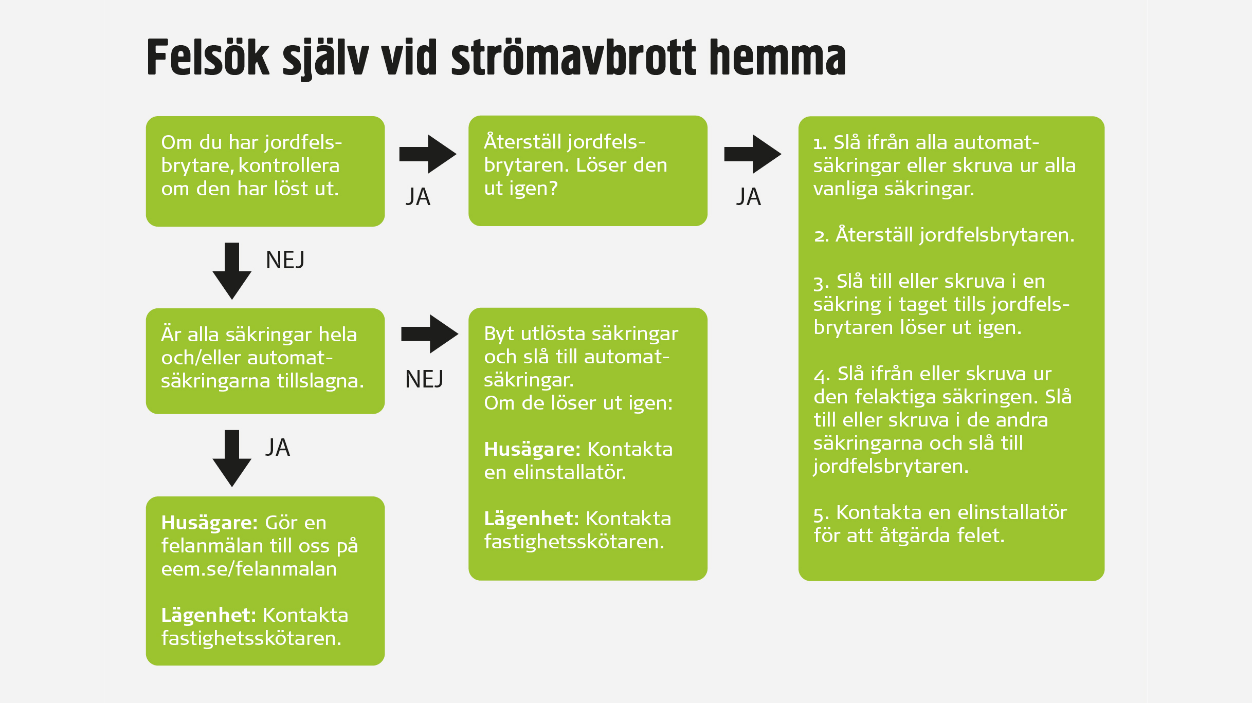 Felsökningsschema i rutformat för strömavbrott hemma